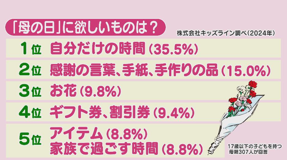 「母の日」のプレゼント　本当に欲しいものは？　本音を聞いてみた　「モノ」よりも「自分だけの時間」？　贈る側は「定番アイテム」選ぶ傾向…
