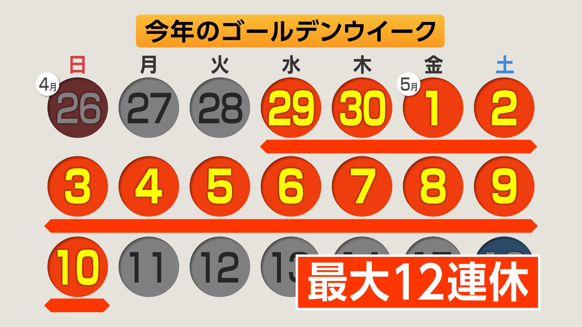 ゴールデンウィーク 短い